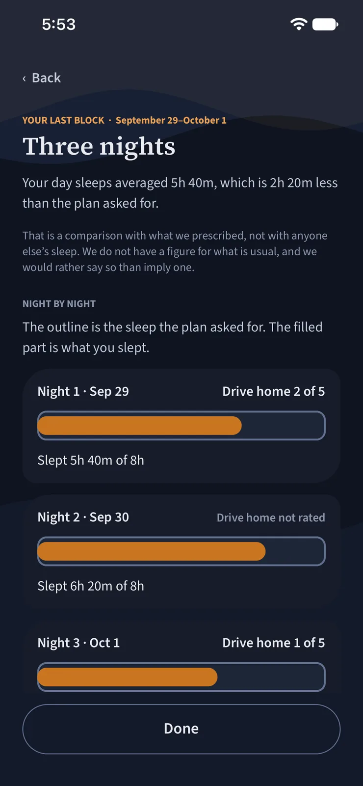 Your last block, three nights: day sleeps averaged 5 hours 40 minutes, 2 hours 20 less
                    than the plan asked. Below it, one card a night, each a bar of the sleep she logged
                    against the plan's 8 hours, with her drive-home rating beside it.
